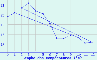 Courbe de tempratures pour Evans Head Raaf