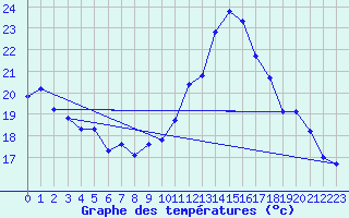 Courbe de tempratures pour Renwez (08)