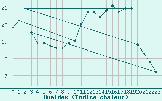 Courbe de l'humidex pour Boulogne (62)