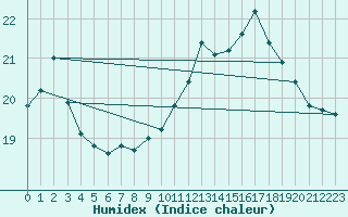 Courbe de l'humidex pour Boulogne (62)