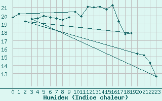 Courbe de l'humidex pour Pau (64)