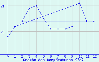 Courbe de tempratures pour Graciosa