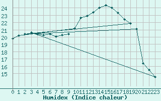 Courbe de l'humidex pour Alfeld