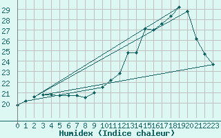 Courbe de l'humidex pour Lanvoc (29)