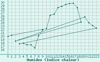 Courbe de l'humidex pour Aubenas - Lanas (07)