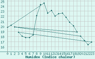 Courbe de l'humidex pour Porto Colom