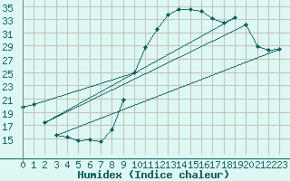 Courbe de l'humidex pour Mont-de-Marsan (40)
