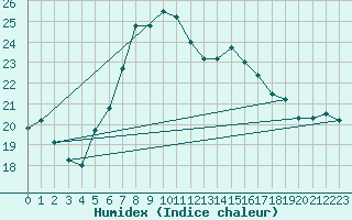 Courbe de l'humidex pour Cap Mele (It)