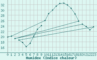 Courbe de l'humidex pour Sion (Sw)