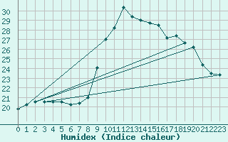 Courbe de l'humidex pour Bastia (2B)