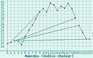 Courbe de l'humidex pour Melle (Be)