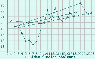 Courbe de l'humidex pour Le Mans (72)