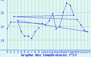 Courbe de tempratures pour Dunkerque (59)