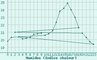 Courbe de l'humidex pour Cap de la Hve (76)