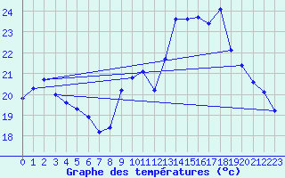 Courbe de tempratures pour Lagarrigue (81)