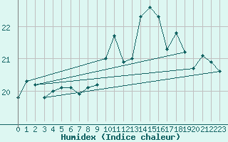 Courbe de l'humidex pour Verngues - Hameau de Cazan (13)