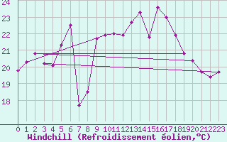 Courbe du refroidissement olien pour Pointe du Raz (29)
