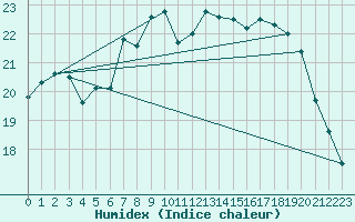 Courbe de l'humidex pour Melsom