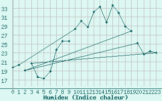 Courbe de l'humidex pour Morn de la Frontera