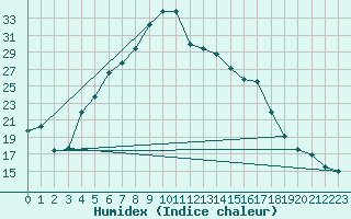 Courbe de l'humidex pour Harzgerode