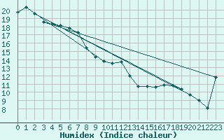 Courbe de l'humidex pour Murray Bridge