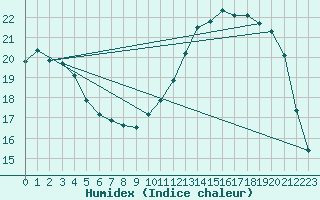 Courbe de l'humidex pour Carcassonne (11)