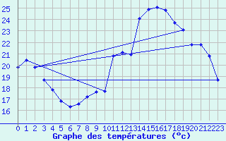 Courbe de tempratures pour Corsept (44)