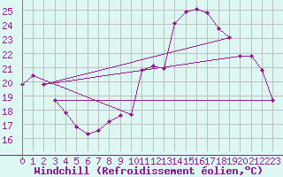 Courbe du refroidissement olien pour Corsept (44)