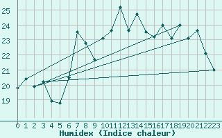 Courbe de l'humidex pour Adra