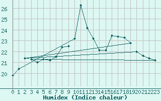 Courbe de l'humidex pour Saint-Nazaire-d'Aude (11)