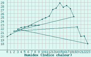 Courbe de l'humidex pour Leconfield