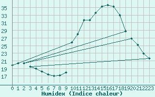 Courbe de l'humidex pour Pinsot (38)