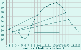 Courbe de l'humidex pour Ecija