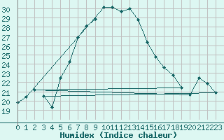 Courbe de l'humidex pour Marmaris