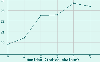 Courbe de l'humidex pour Shinjo