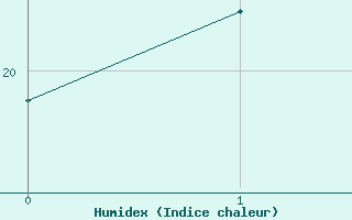 Courbe de l'humidex pour Deauville (14)