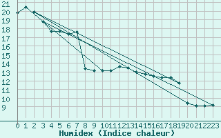 Courbe de l'humidex pour Blac (69)