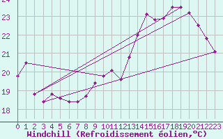 Courbe du refroidissement olien pour Avord (18)