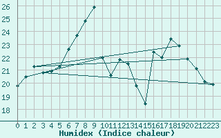 Courbe de l'humidex pour Wijk Aan Zee Aws