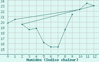 Courbe de l'humidex pour Angers-Marc (49)