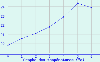 Courbe de tempratures pour Tsuyama