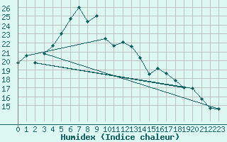 Courbe de l'humidex pour Haellum