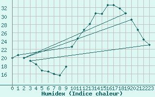 Courbe de l'humidex pour Herbault (41)