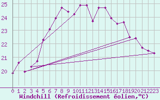 Courbe du refroidissement olien pour Kuggoren