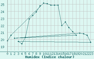 Courbe de l'humidex pour Vieste