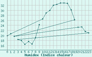 Courbe de l'humidex pour Dounoux (88)