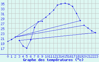 Courbe de tempratures pour Tamarite de Litera