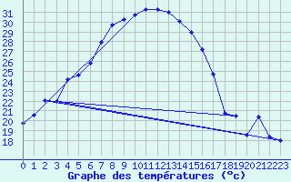 Courbe de tempratures pour Bitlis