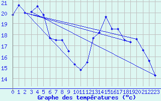 Courbe de tempratures pour Rodez (12)