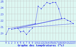 Courbe de tempratures pour Cap Ferret (33)